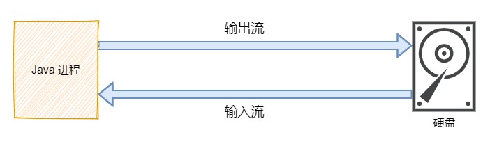 java.io详解,javaio教程