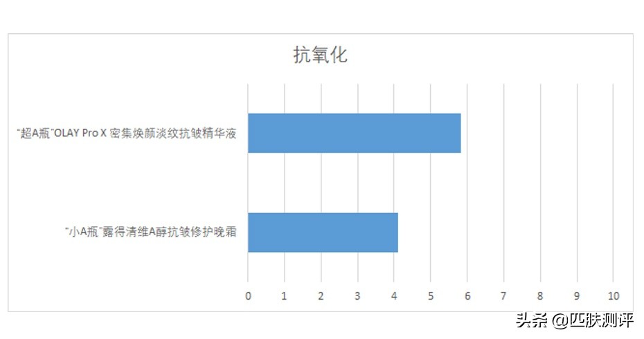 olay超亮瓶测评,olay超红瓶精华水测评吐槽