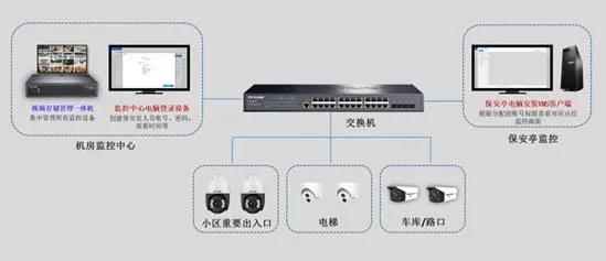 小区保安室的监控怎么看回放,学校保安室监控怎么开机