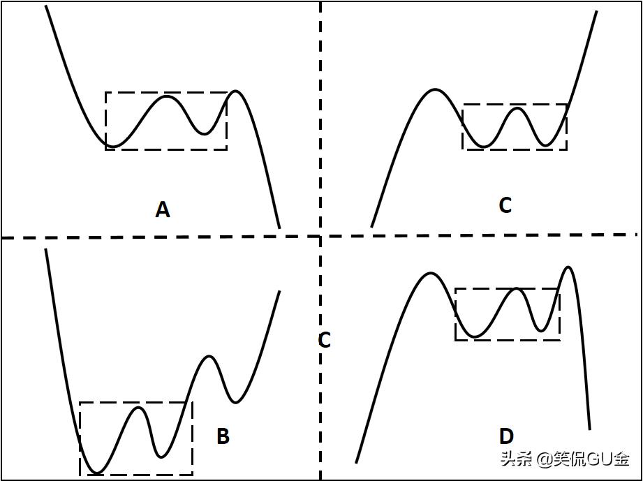 怎么找w底形态公式,w底形态怎么量化