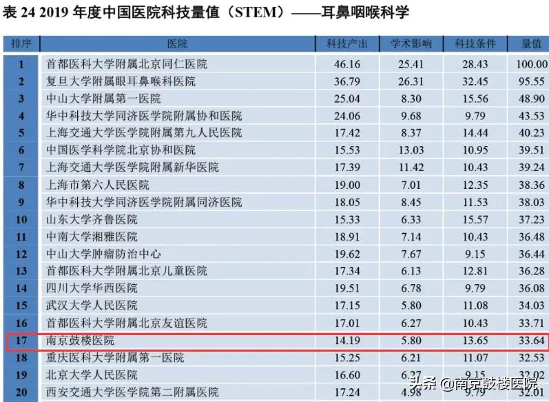 2019中国医院科技影响力排行榜,2022中国医院科技量值排名