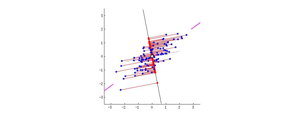 pca主成分分析需要关注的地方,了解PCA的数学原理