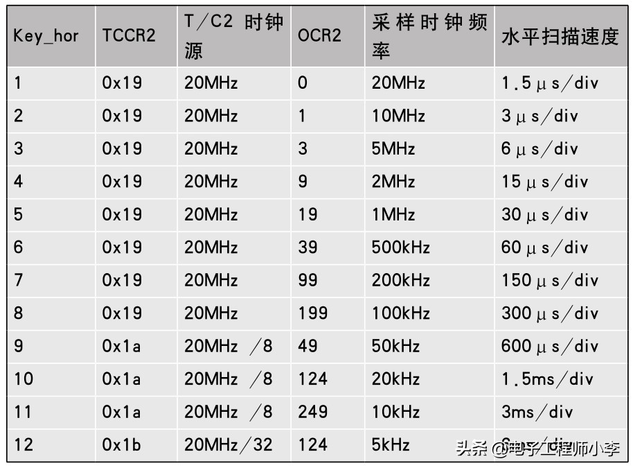 单片机仿真示波器一般连接在哪,自制示波器单片机