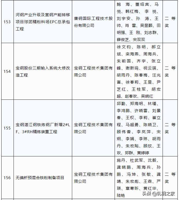 2023年冶金科技进步奖,全国冶金行业优秀工程设计成果奖