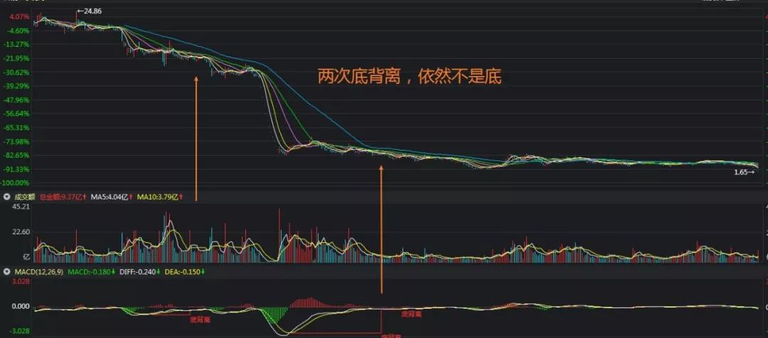 macd底背离上涨的必备条件,macd底背离的买入时机