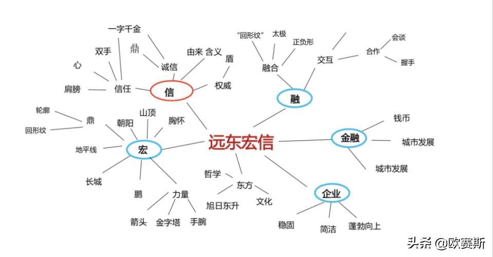 品牌超级创意：如何让10万花起来像1000万｜欧赛斯方*论法**