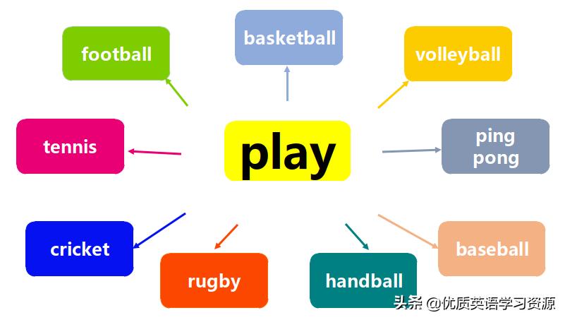 英语单词play的意思,英语单词play该怎么记忆