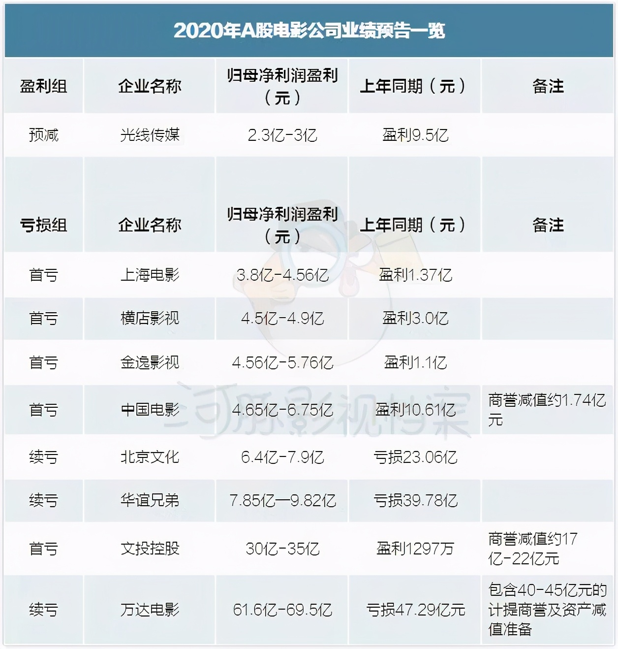 影视股业绩爆雷,传媒行业业绩预告