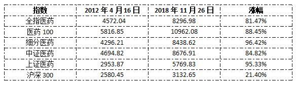 2019年医药行业投资展望,医药行业结构性机会