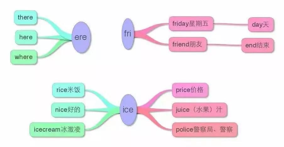 小学英语思维导图大全集,思维导图学英语阅读