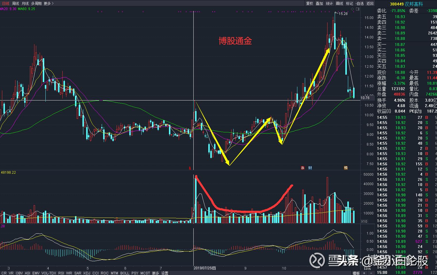 如何看懂股票交易量的口诀,股票知识一针见血