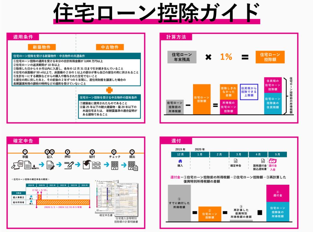 日本房地产投资的三种方法,日本地产要收哪些税