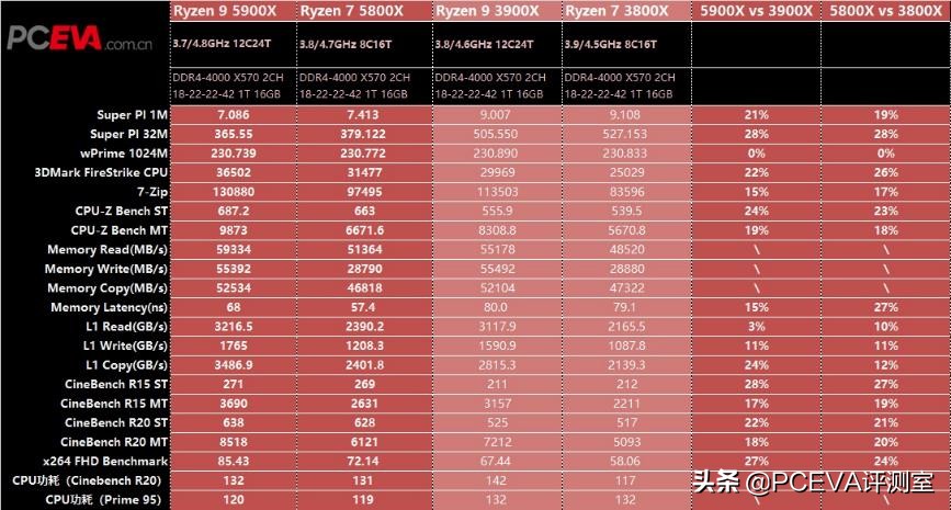 锐龙73800x对比锐龙55600x,锐龙75800h和锐龙76800h