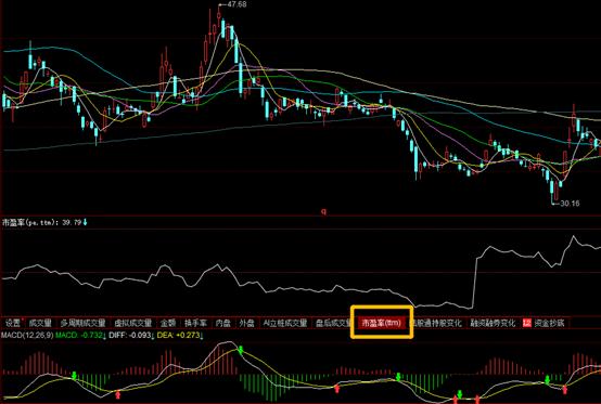 静态市盈率动态市盈率和ttm市盈率,动态市盈率静态市盈率滚动市盈率
