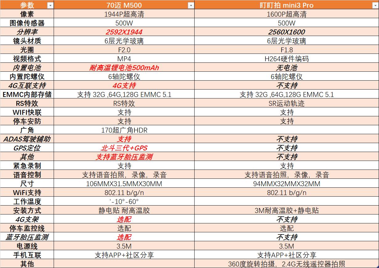 行车记录仪性价比高系列,行车记录仪性价比推荐不带屏幕