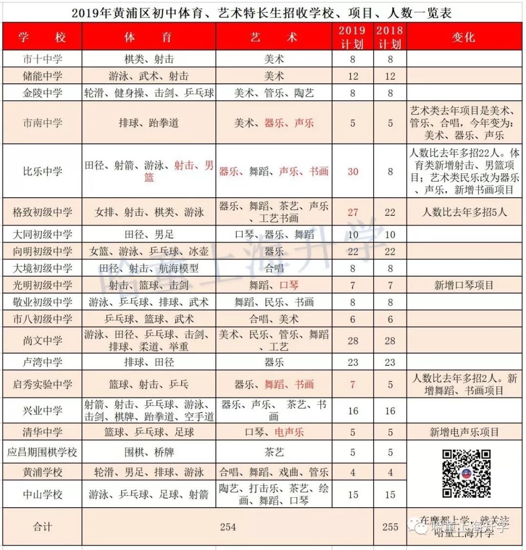 2019特长生扩招,2019年普通高中特长生招生计划