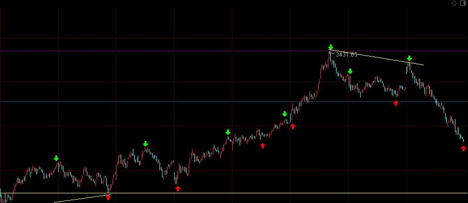 上证指数四连阴杀跌反弹高抛为主,当天上证指数涨或跌怎么预判