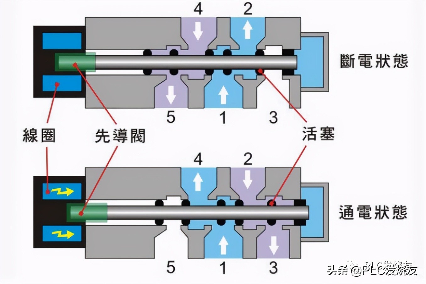 电磁阀的常见故障及处理方法,汽车电磁阀的常见故障及解决方法