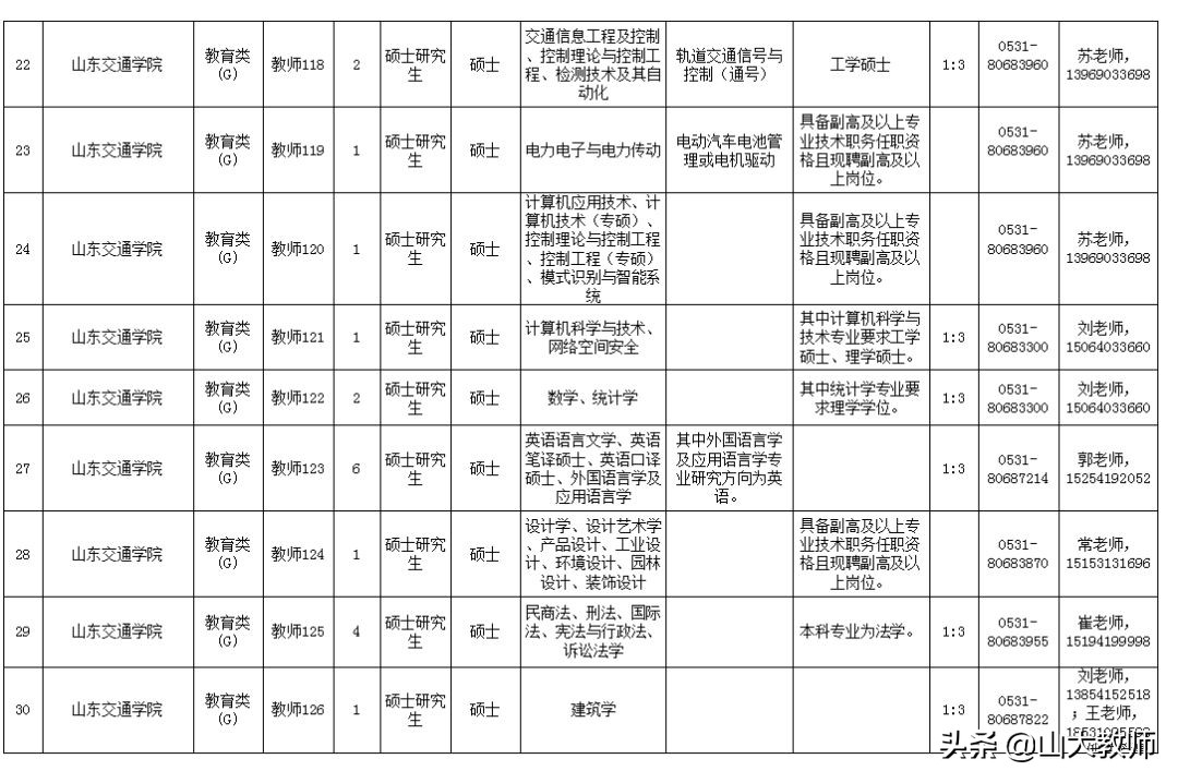 山东交通学院公开招聘岗位汇总表,山东交通学院2019招聘