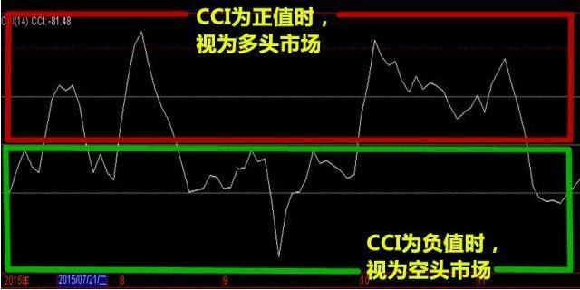 短线cci大于200之后怎么选股,短线只看macd准确吗
