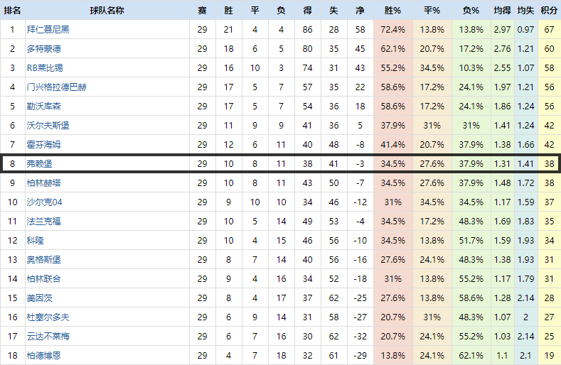 德甲14轮门兴对弗赖堡,德甲前瞻门兴vs弗赖堡预测