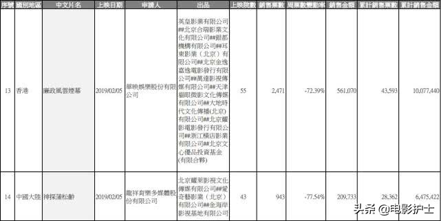 神探蒲松龄票房,成龙蒲松龄票房