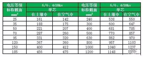 最全电缆载流量和对照表收藏,电线电缆安全载流量一览表