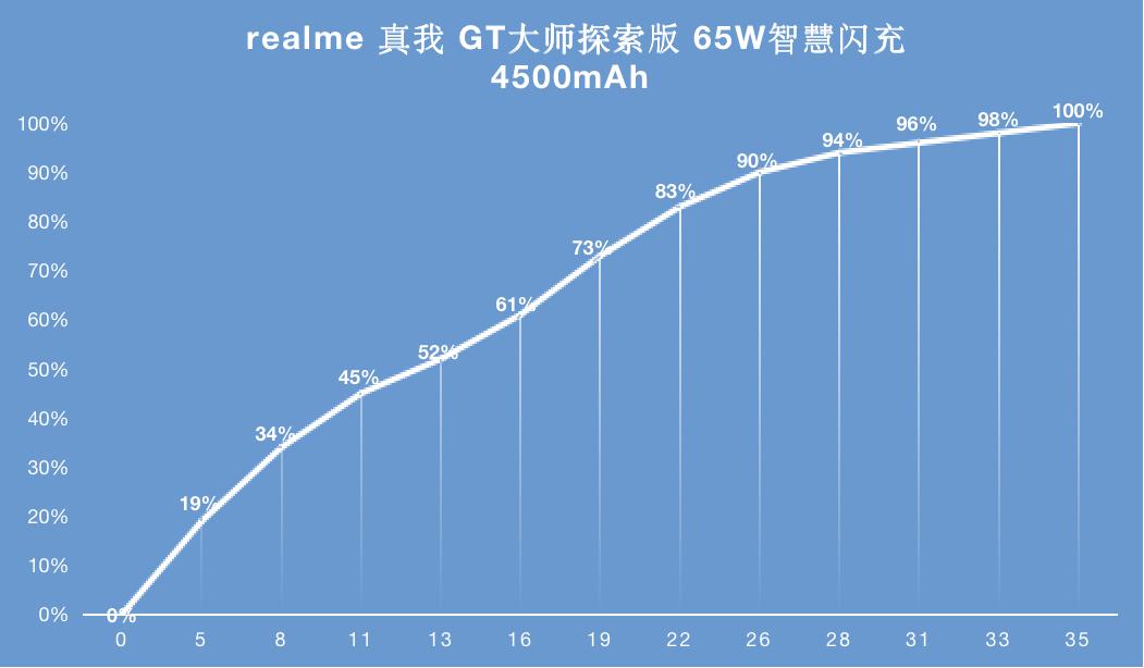 realme真我gt大师探索版测评,realmegtneo2t和realmegt大师版