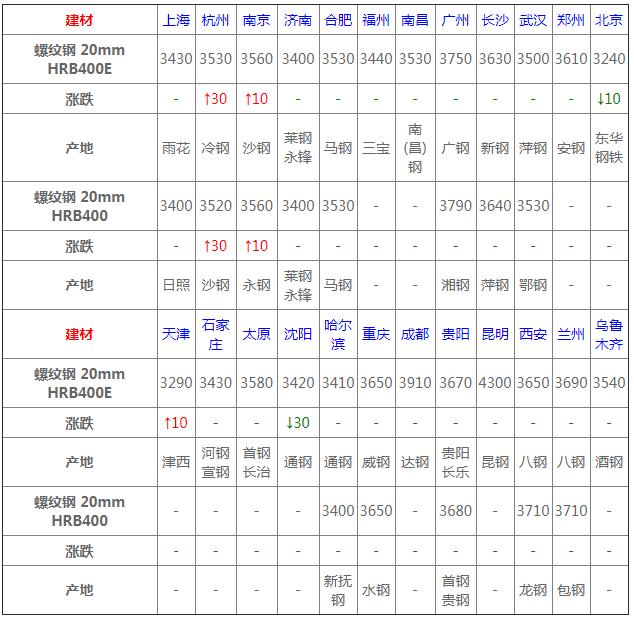 今年5月全国各地钢材价格趋势,1月5日全国钢材实时价格