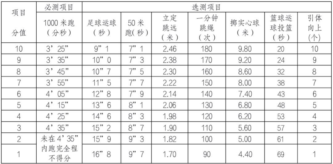 宁波中考体育成绩对照表2021,宁波体育中考必考的是哪项