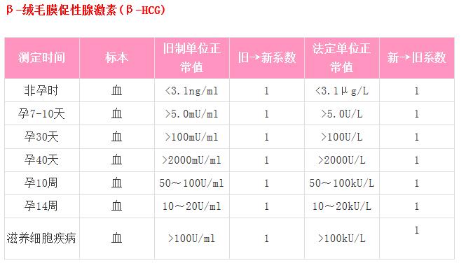 孕酮和hcg值是多少为正常,怀孕36天孕酮16hcg700多需要保胎吗