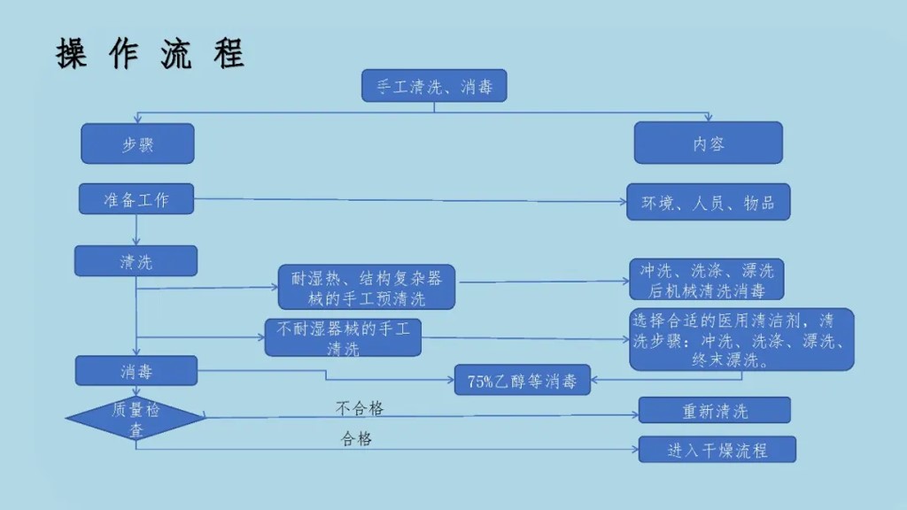 外来器械清洗和消毒流程,外来器械清洗消毒及灭菌技术ppt