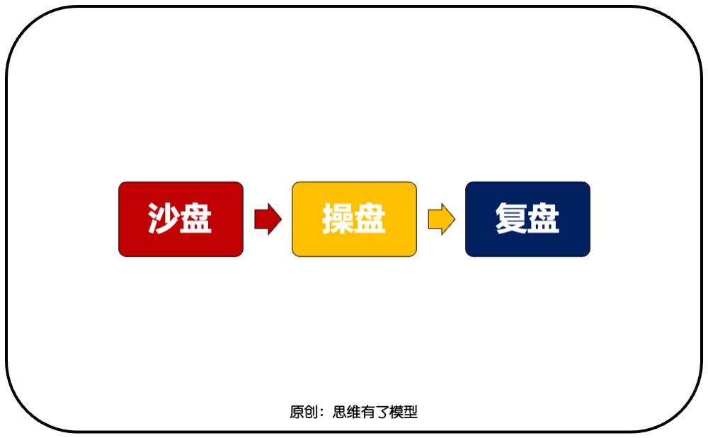三个盘子：关于解决问题的一切