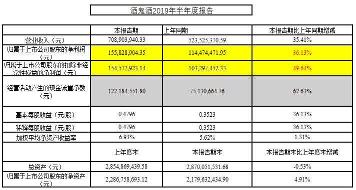 酒鬼酒2023年半年报预测,酒鬼酒的三季报预测