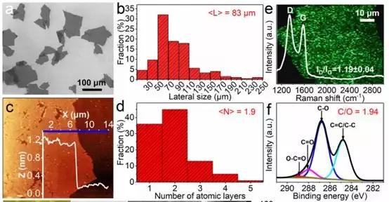 世界最薄最坚硬的纳米材料石墨烯,石墨烯材料的最新突破