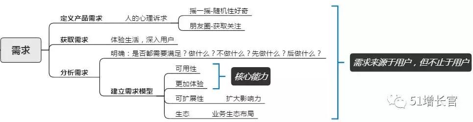 产品指标模型操作步骤,如何搭建产品体系