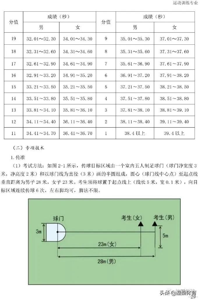 单招足球专项测试项目及评分标准,2023足球体育单招测试标准