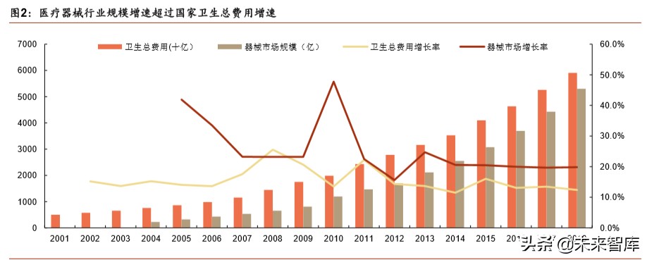 医疗器械行业分析,医疗器械趋势分析