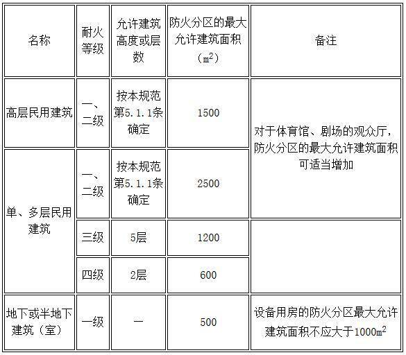 gb50016-2004建筑设计防火规范,gb50016-2018建筑设计防火规范为几级