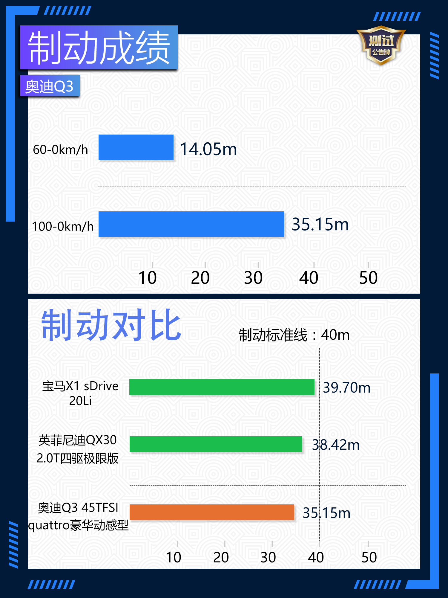 加速制动测试,加速性能表现不错