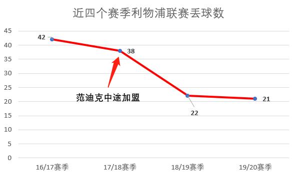 范迪克高光赛季,范迪克巅峰有多强大