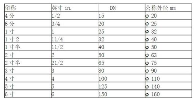 如何高效快速认识阀门的尺寸尺寸,怎么才能快速认识各种阀门