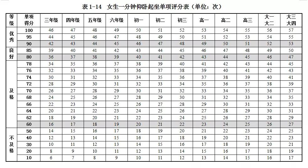 中考体育仰卧起坐练多久能满分,中考仰卧起坐1分钟满分视频