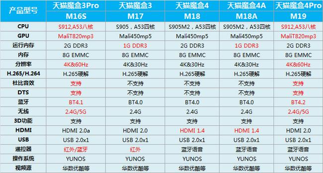 天猫魔盒4pro无法安装tvbox,天猫魔盒t18如何安装当贝市场