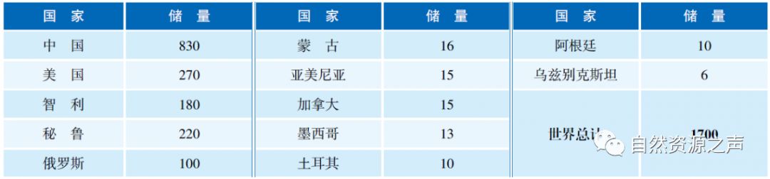 各个矿储量排名前十,矿产我国第一