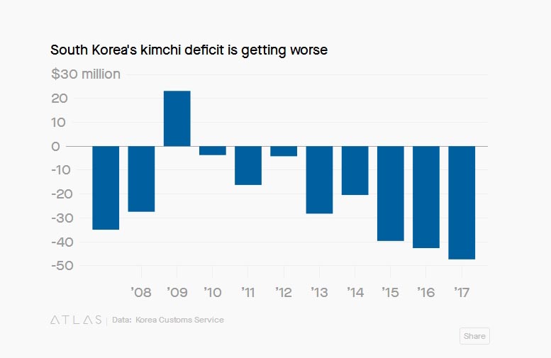 韩国人吃的泡菜全是中国产,韩国人知道80%的泡菜来自中国吗