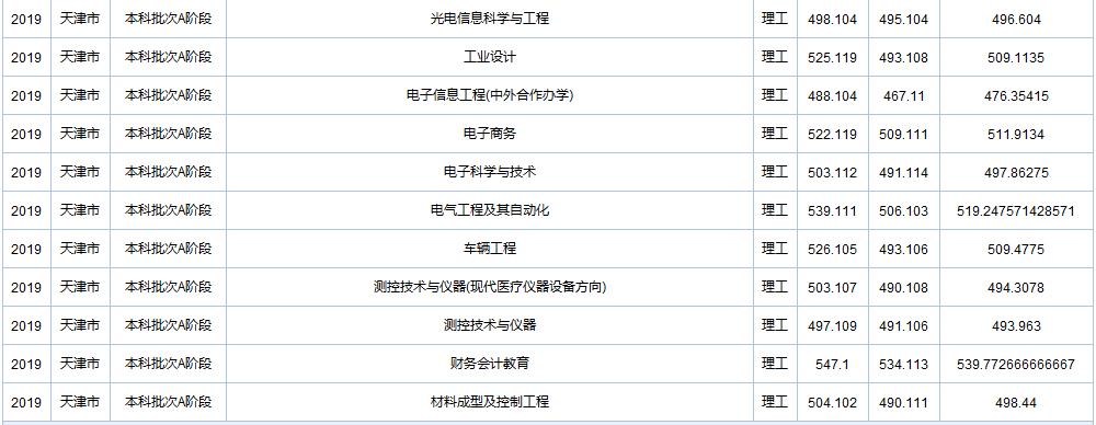 天津职业技术师范大学在全国各省市区19-20年录取详情（一）