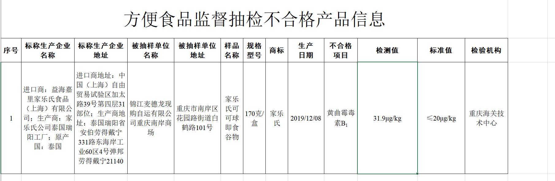 强致癌物超标！金龙鱼关联公司又闯祸了，还是国际大牌