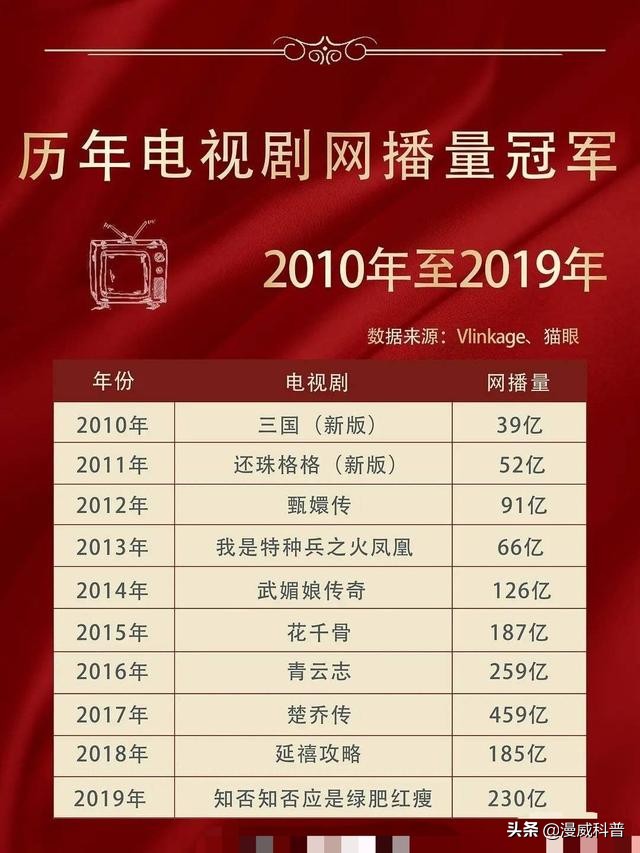 优秀！近10年网播量TOP10：范冰冰1部，孙俪1部，赵丽颖1人占5部