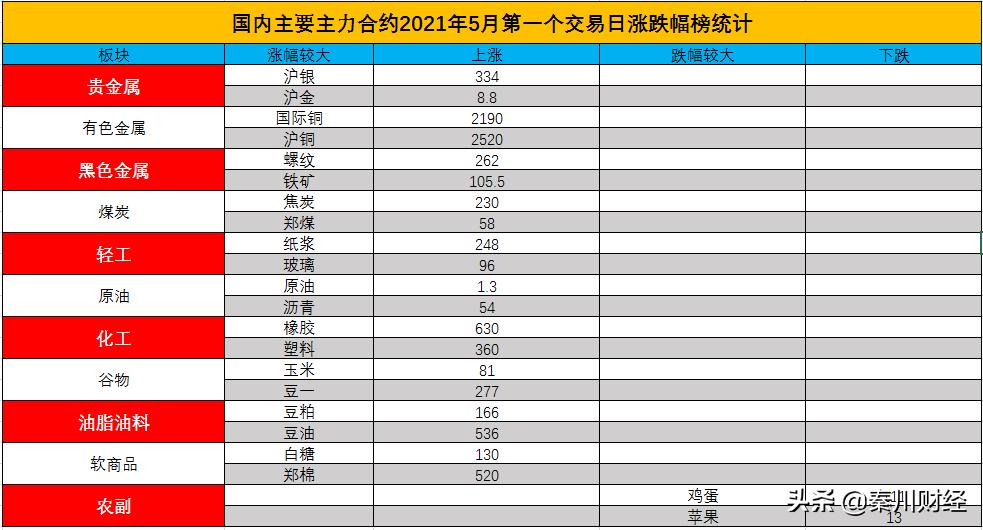 5月第一个交易日期货市场普涨为何你赚了指数不赚钱
